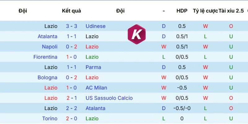 Phong độ Lazio