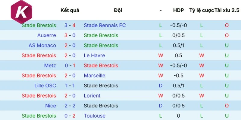 Thống kê đối đầu Brest vs Strasbourg