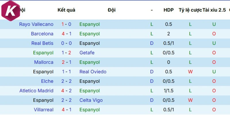 Dữ liệu ra sân vừa qua của Espanyol