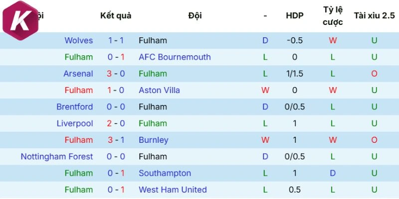 Diễn biến ra sân Fulham 