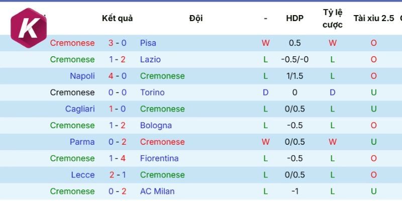 Diễn biến vừa qua Cremonese 