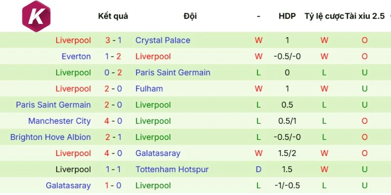 Hiệu suất ra sân Liverpool