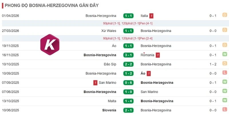 Dấu ấn ra sân gần đây của phía Bosnia and Herzegovina