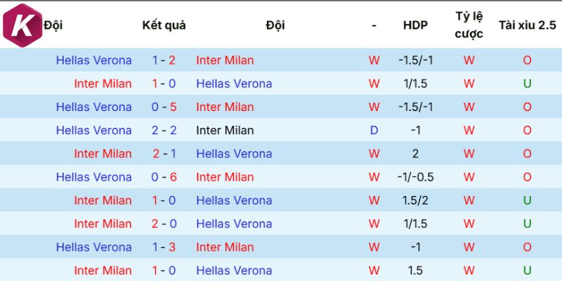 Thành tích những lần chạm mặt Inter Milan vs Hellas Verona