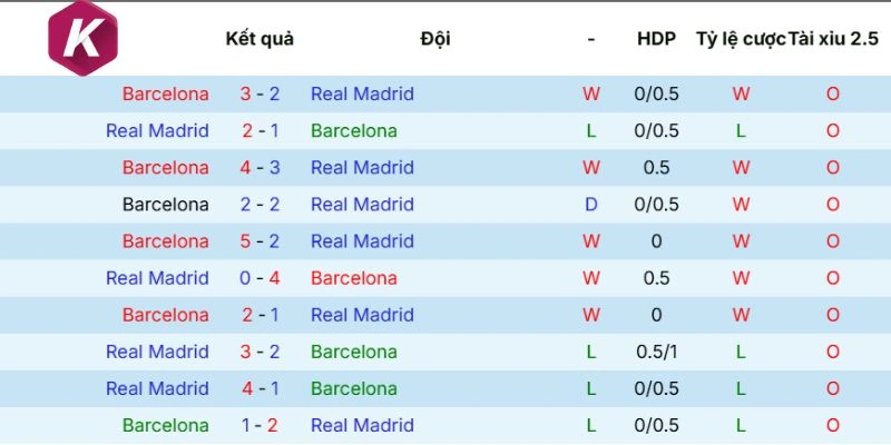 Kết quả sau những lần Barcelona vs Real Madrid chạm mặt