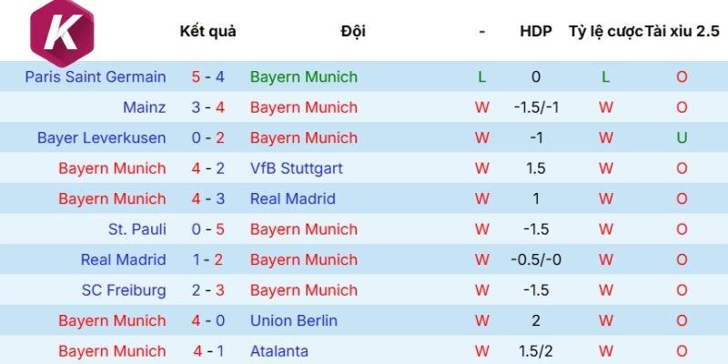 Dữ liệu phong độ Bayern Munich