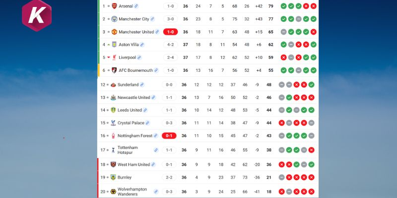 Vị thế lúc này của Crystal Palace và Arsenal