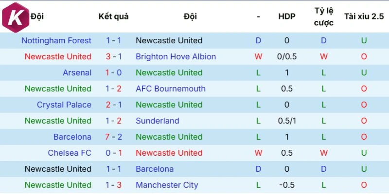 Thành tích mới nhất Newcastle United