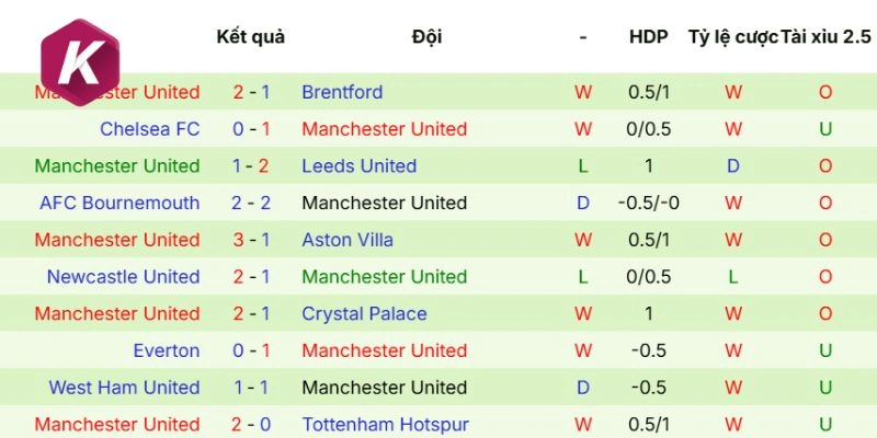 Thành tích phong độ vừa qua Manchester United