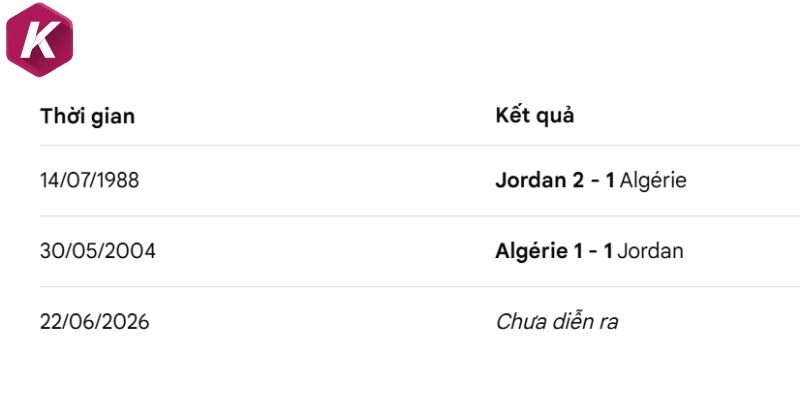 Thành tích chạm trán giữa Jordan vs Algérie 