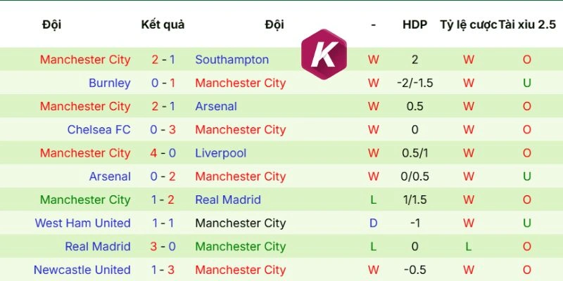 Dữ liệu phong độ Manchester City