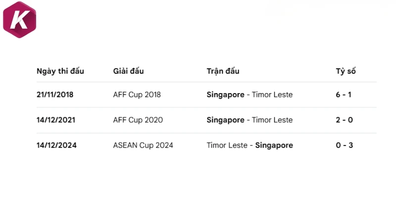 Lịch sử đối đầu Singapore vs Timor Leste