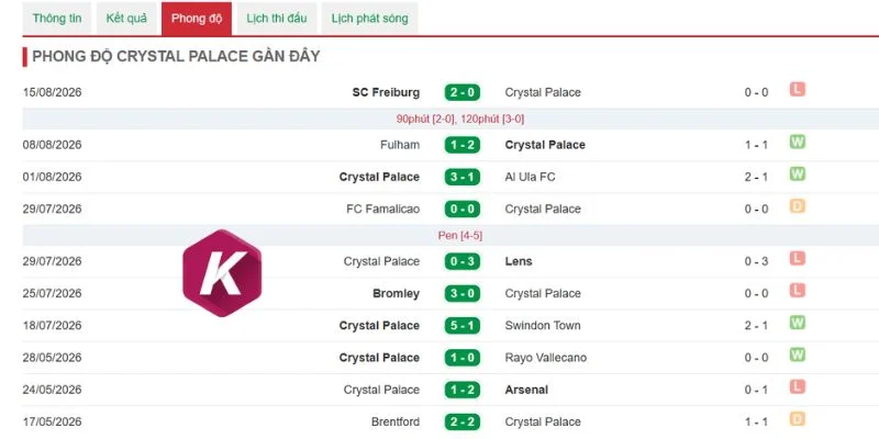 Cập nhật hiệu suất ghi bàn Crystal Palace