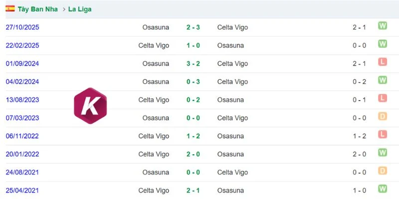 Kết quả đối đầu Celta Vigo vs Osasuna