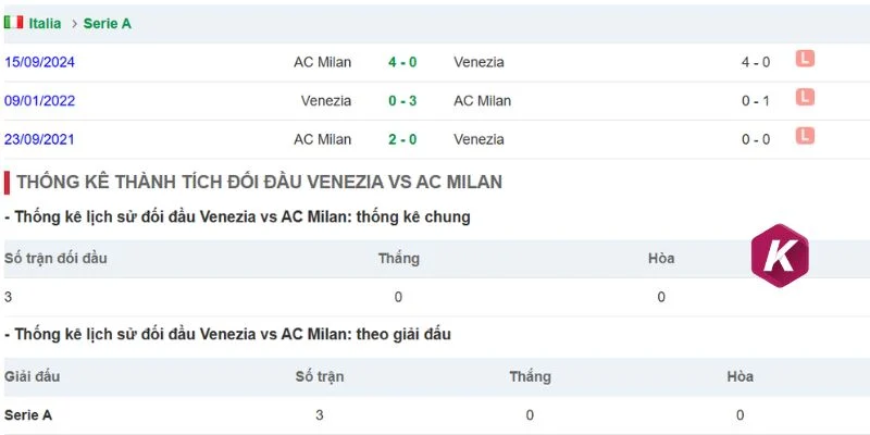Kết quả  đối đầu giữa AC Milan vs Venezia
