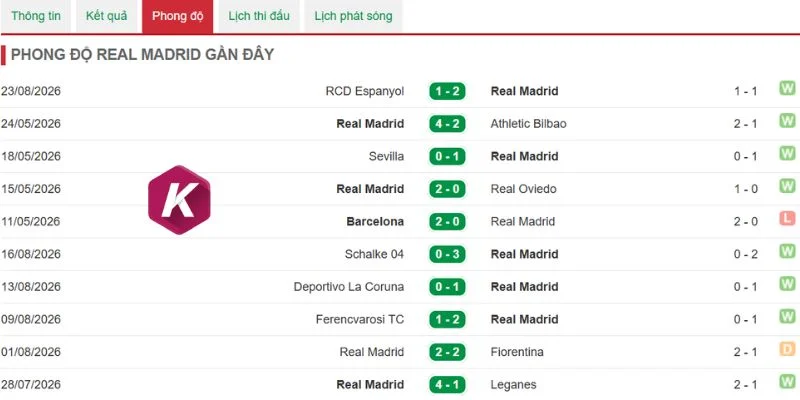 Kết quả thi đấu gần đây của Real Madrid