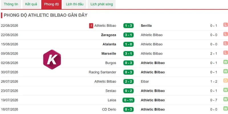 Kết quả thi đấu mới đây của Athletic Club