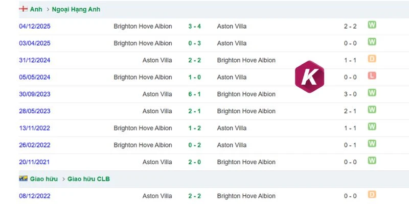 Lịch sử Brighton & Hove Albion vs Aston Villa