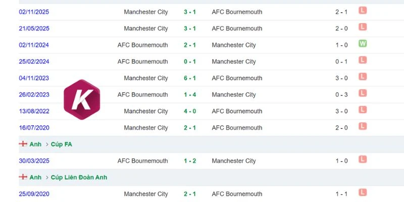 Lịch sử chạm trán Man City vs Bournemouth