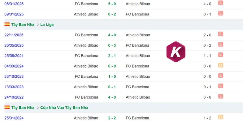 Lịch sử đối đầu giữa Barcelona vs Athletic Club