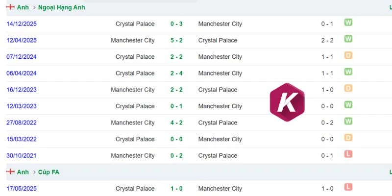 Lịch sử tranh tài giữa Crystal Palace vs Man City