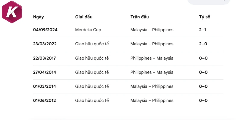 Malaysia vs Philippines: Nhìn lại các lần đối đầu