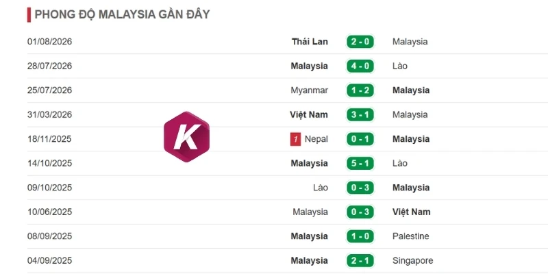 Nhìn lại phong độ gần đây của Malaysia
