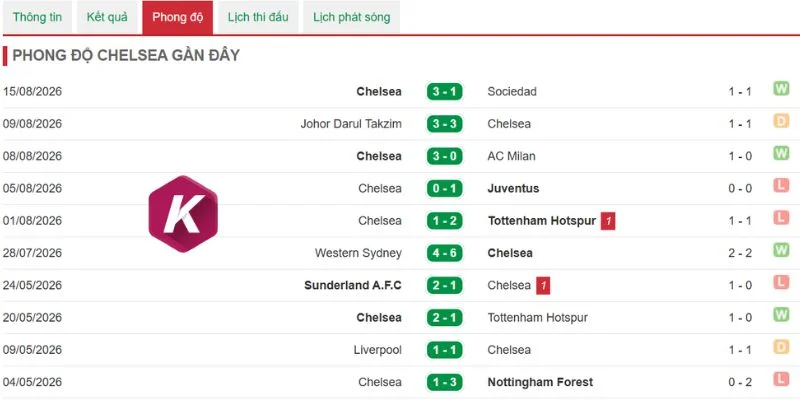 Phong độ gần Chelsea