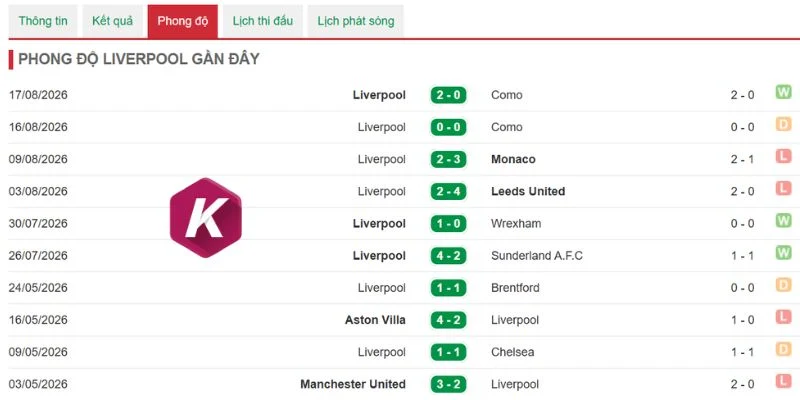 Phong độ Liverpool