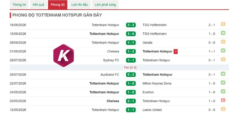 Phong độ mới nhất của Tottenham Hotspur