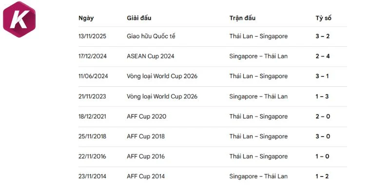 Singapore vs Thái Lan trong những lần đối đầu trước