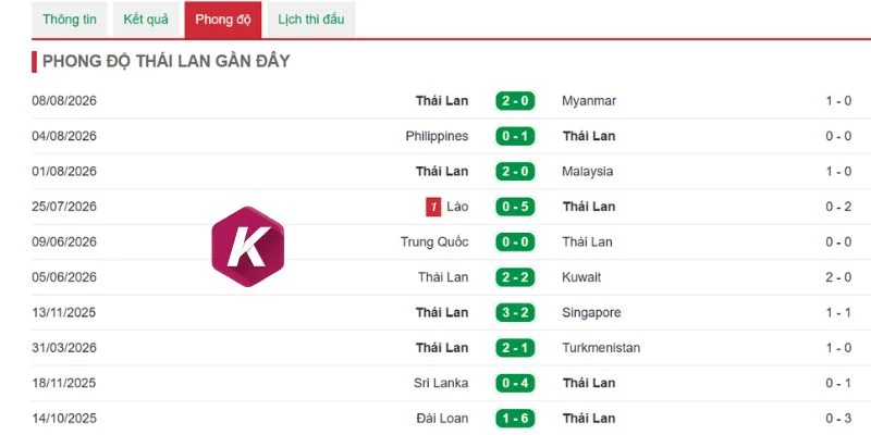 Thành tích thể hiện của Thái Lan vừa qua