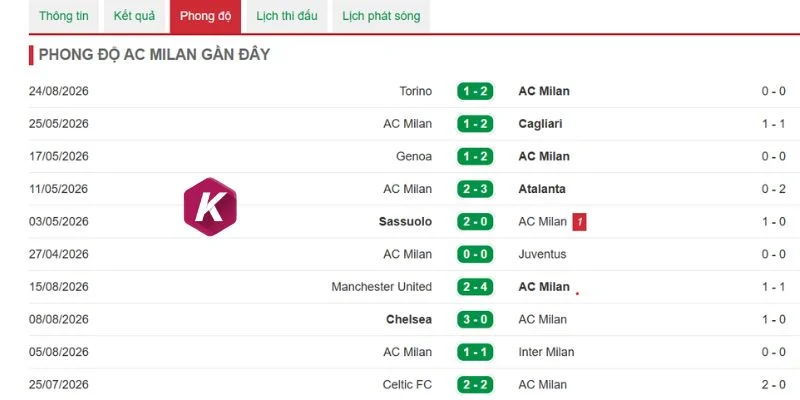 Thống kê kết quả của AC Milan
