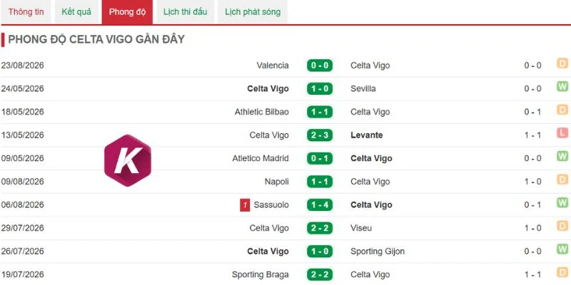 Thống kê kết quả của Celta Vigo
