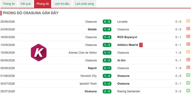 Thống kê kết quả của Osasuna