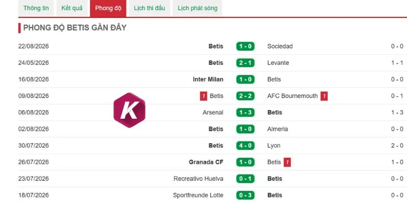 Thống kê kết quả của Real Betis