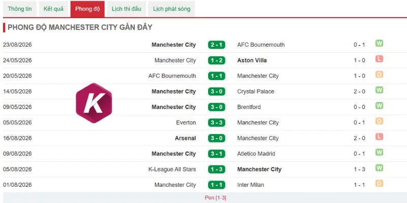 Thống kê kết quả gần đây của Man City