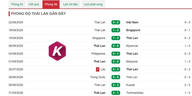 Thống kê thắng thua của tuyển Thái Lan