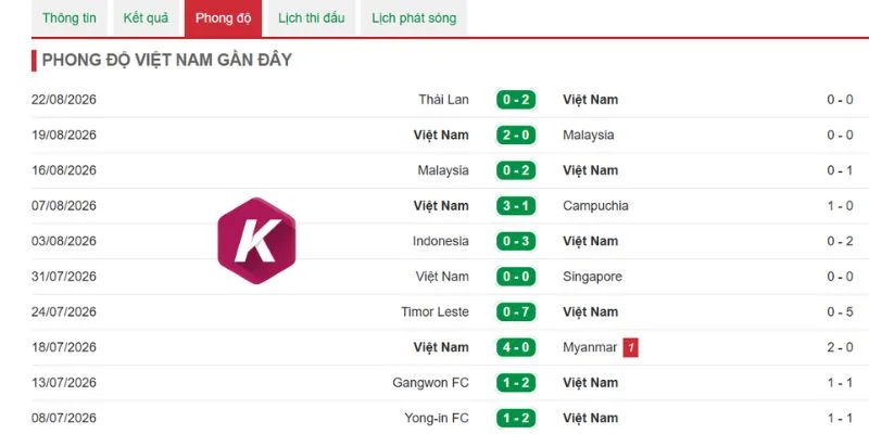 Thống kê thắng thua của tuyển Việt Nam