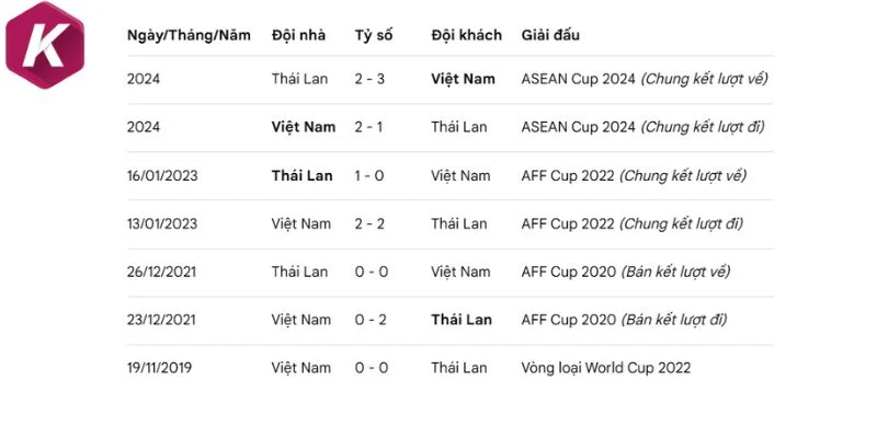 Thông số những lần đội bóng chạm mặt